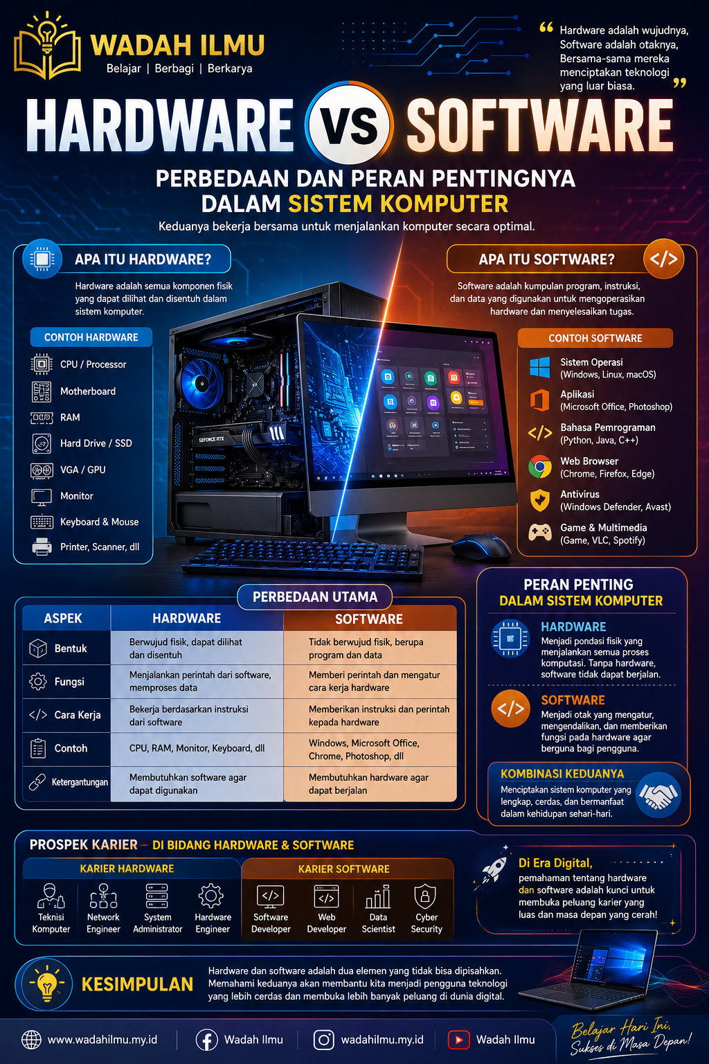 Hardware vs Software: Perbedaan dan Peran Pentingnya dalam Sistem Komputer