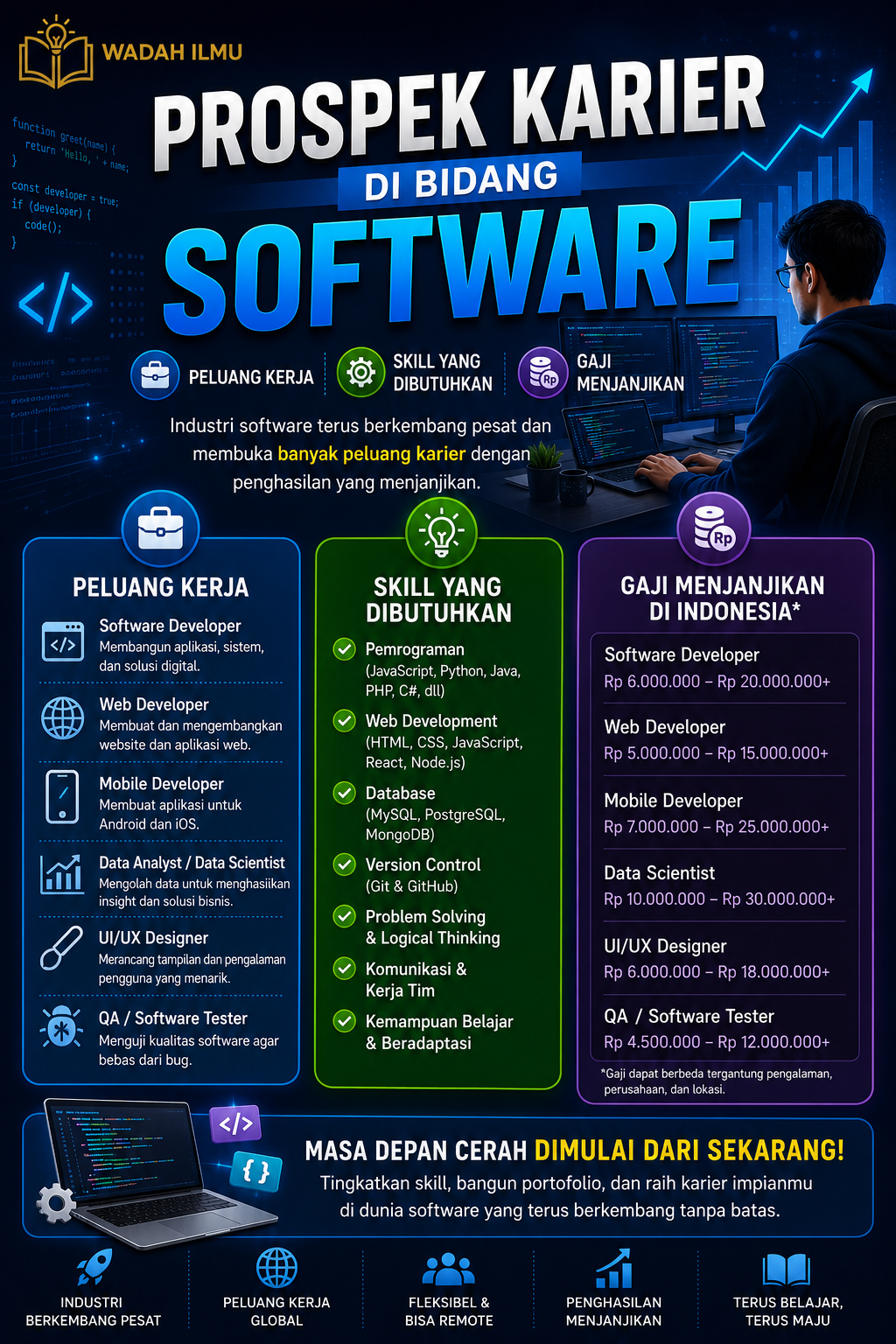 Prospek Karier di Bidang Software: Peluang Kerja, Skill, dan Gaji Menjanjikan